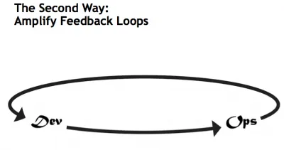DevOps Second Way - Amplify Feedback Loops
