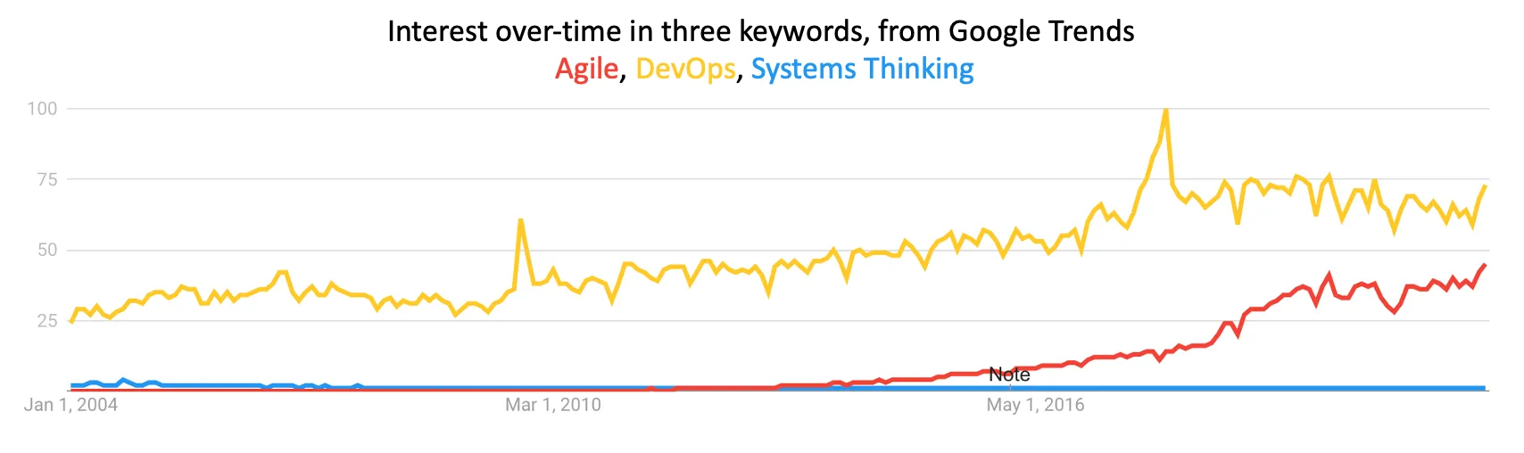 Are people seeking to learn Systems Thinking